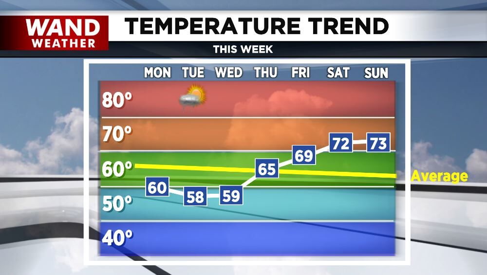 temp trend 10-14-24